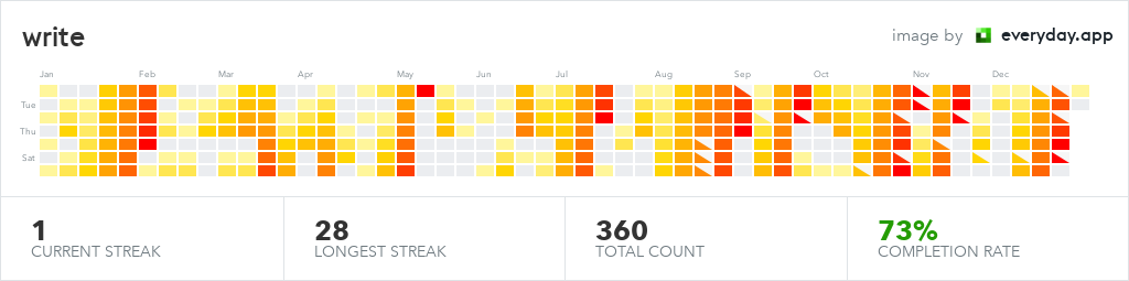 I wrote quite a lot in 2018 thanks to everyday.app!